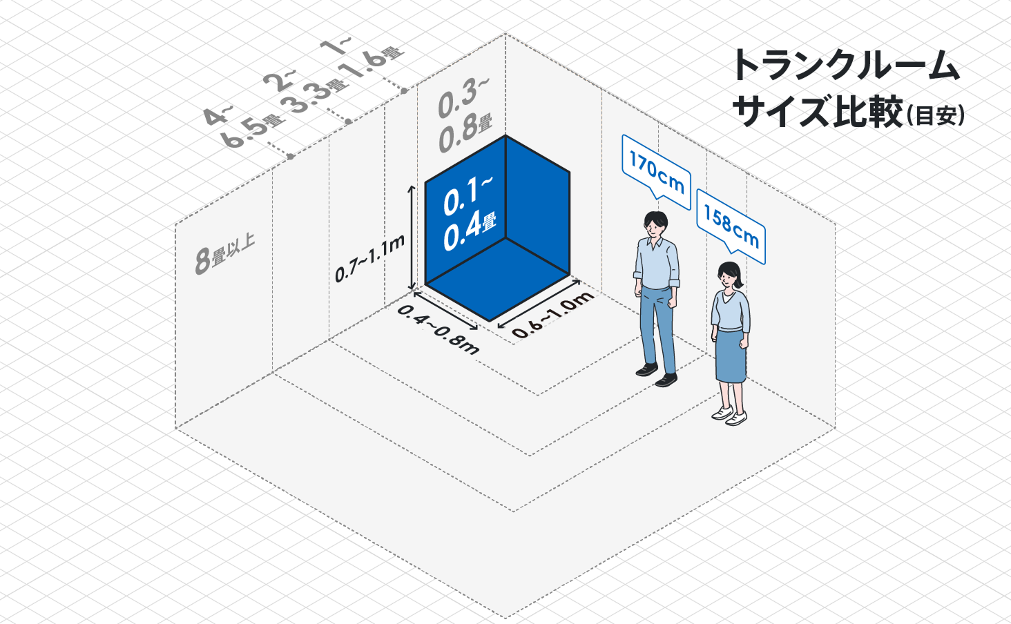 トランクルームサイズ比較（目安）