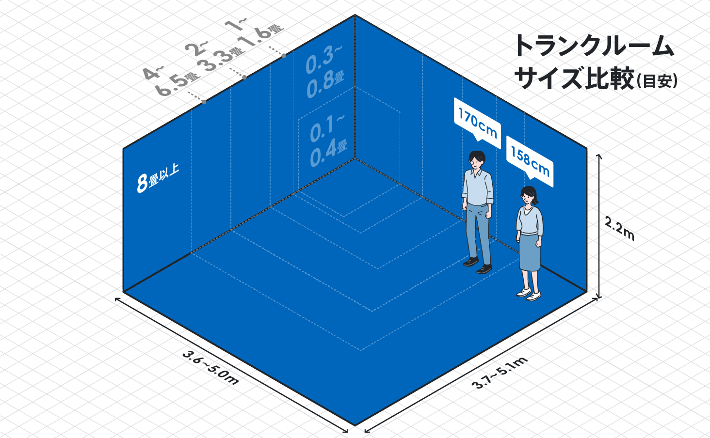 トランクルームサイズ比較（目安）
