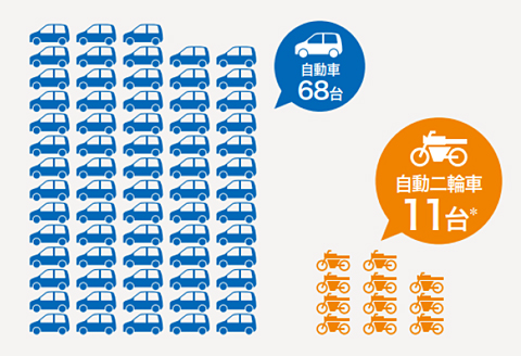 保有台数1,000台あたりの駐車場台数