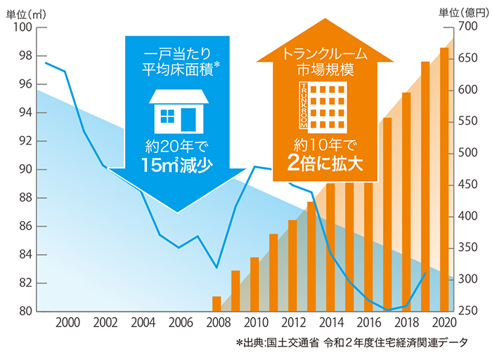 一戸当たり平均床面積とトランクルーム市場規模の推移