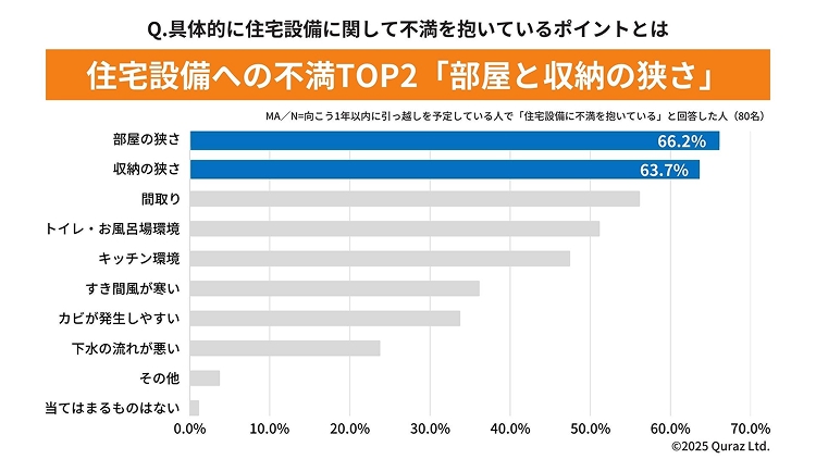 住宅設備への不満TOP2「部屋の収納の狭さ」