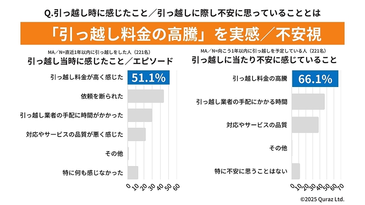 「引っ越し料金の高等」を実感／不安視