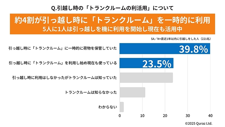 約4割が引っ越し時に「トランクルーム」を一時的に利用 5人に1人は引っ越しを機に利用を開始し現在も活用中