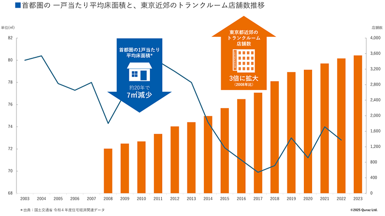 首都圏の 一戸当たり平均床面積と、東京近郊のトランクルーム店舗数推移