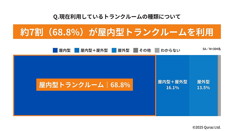 約7割（68.8%）が屋内型トランクルームを利用