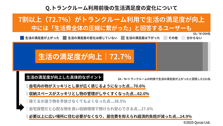 7割以上（72.7%）がトランクルーム利用で生活満足度が向上 中には「生活費全体の圧縮に繋がった」と回答するユーザーも