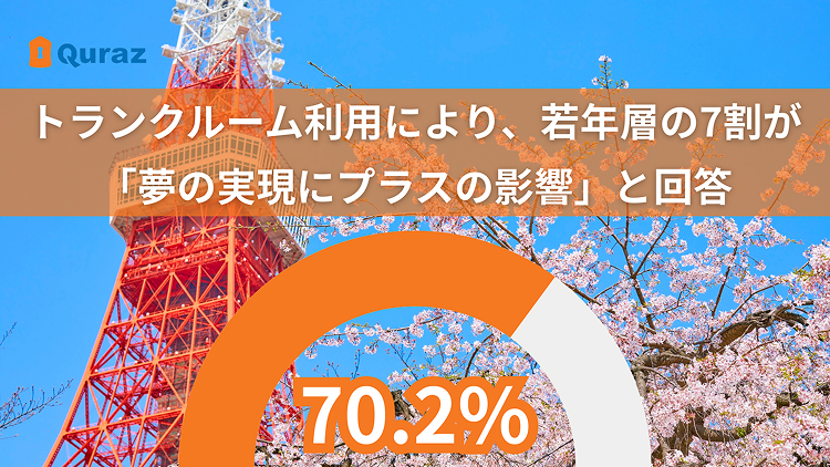 トランクルーム利用により、若年層の7割が「夢の実現にプラスの影響」と回答