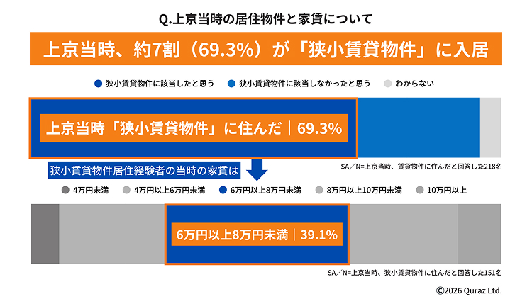 上京当時の居住物件と家賃について 約7割（69.3％）が「狭小賃貸物件」に入居