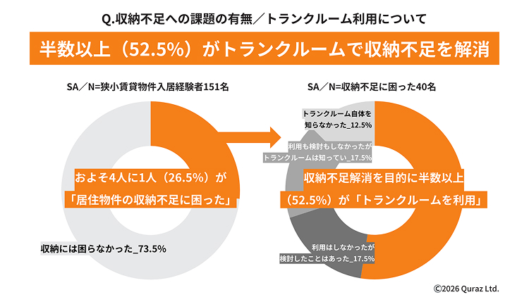 収納不足への課題の有無／トランクルームの利用について 半数以上（52.5％）がトランクルームで収納不足を解消