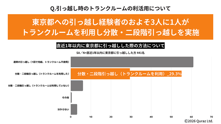 東京への引っ越し経験者のおよそ3人に1人がトランクルームを利用し分散・二段階引っ越しを実施
