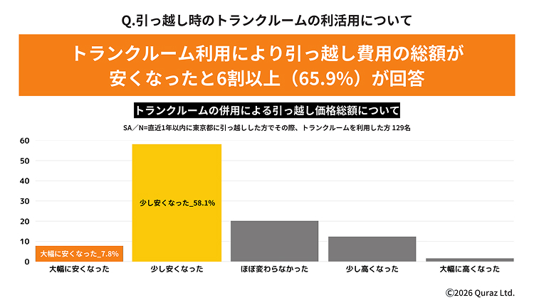 トランクルーム利用により引っ越し費用の総額が安くなったと6割以上（65.9％）が回答