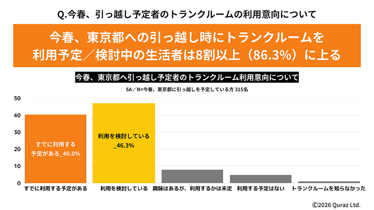 今春、東京への引っ越し時にトランクルームを利用予定／検討中の生活者は8割以上（86.3％）に上る