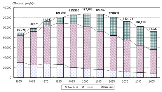Figure 1-1 Estimate of the Total Population in Japan in the Future (Median Estimate)